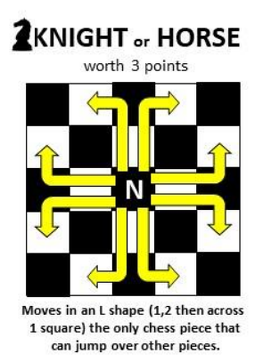 Board diagram with L-shaped arrows, showing that the Knight moves two squares then one and can jump over other pieces.