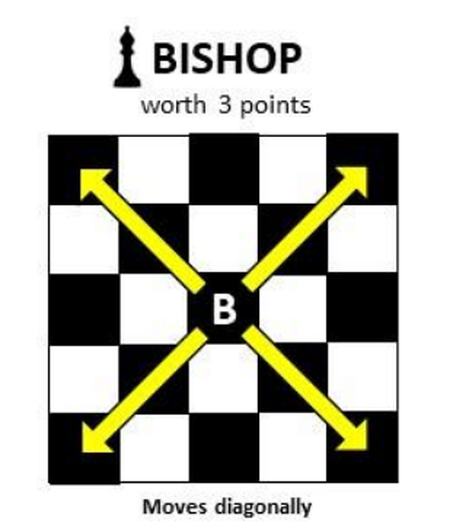 Board diagram with arrows toward each corner, showing that the Bishop moves along diagonals only.