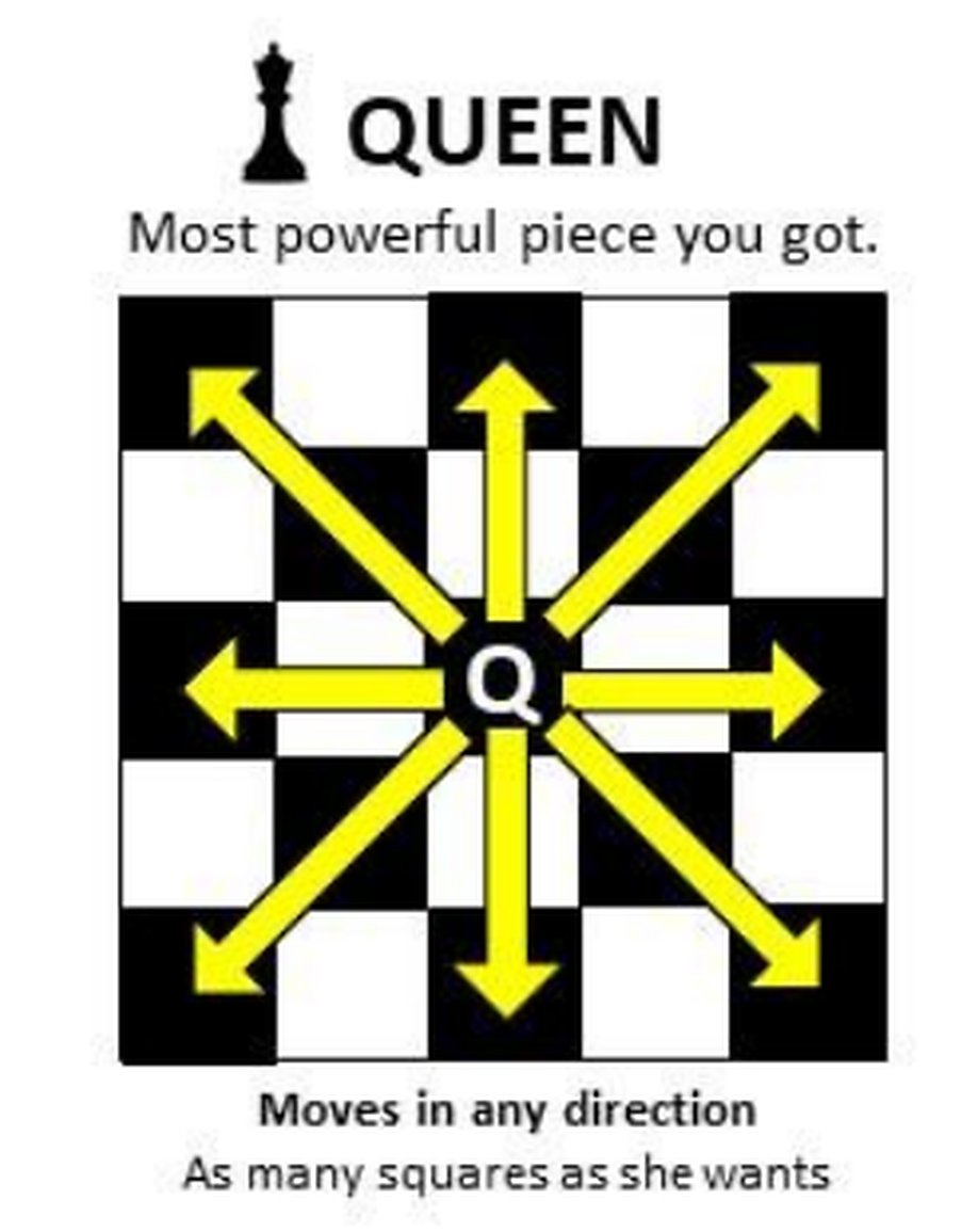 Board diagram with long arrows in all eight directions, showing that the Queen moves any distance in a straight line.